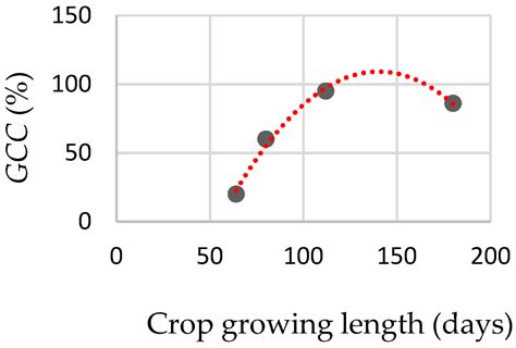 An Integrated Approach to Evaluating Crop Water Requirements and ...