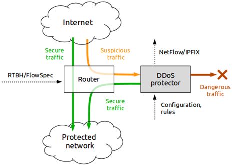 How to Set Up a DDOS Protection Router 的图像结果