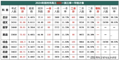2024年郑州高三一模分数对应2023年高考分和省排名，预报高校范围 - 哔哩哔哩