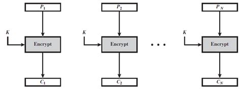 Image result for SHA256 Encryption Using ECB in Java