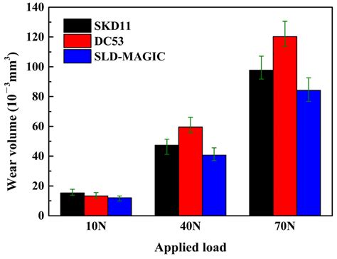 Friction Behavior and Self-Lubricating Mechanism of SLD-MAGIC Cold ...