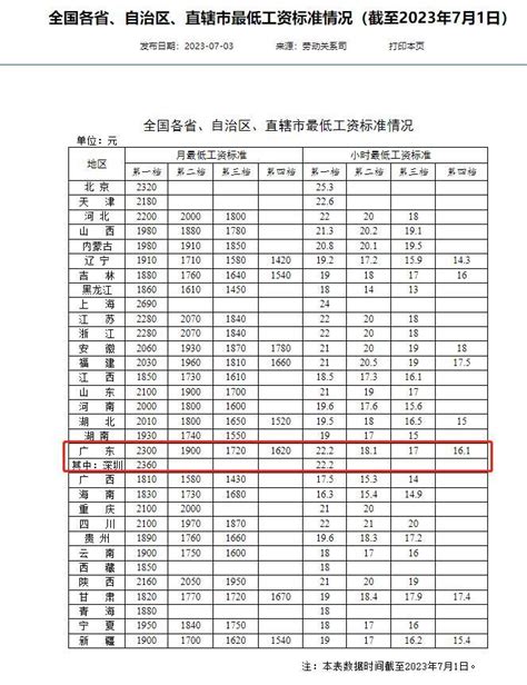 深圳最低工资标准是多少2020 执行标准如下 - 探其财经