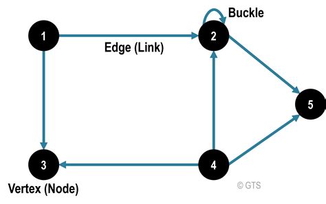 Image result for Basic Graph Theory for Roads