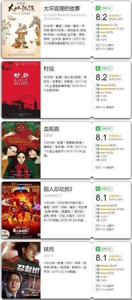 2020豆瓣年度电影榜单，评分最高“华语电影”前10名！_时代