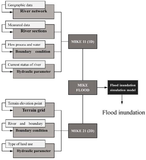 Small and Medium-Scale River Flood Controls in Highly Urbanized Areas ...