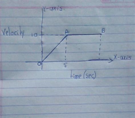 The velocity-displacement graph of a particle moving in a straight line ...