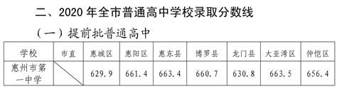 重磅｜2017年惠州中考分数线公布！一中638！-搜狐