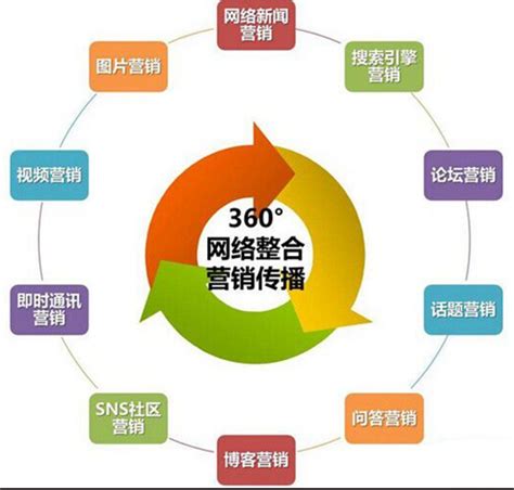 新媒体整合营销技巧_搜狐科技_搜狐网