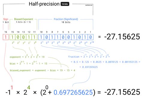 Binary representation of the floating-point numbers | Trekhleb