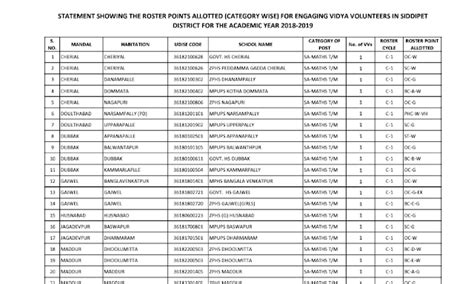 Siddipet: School Wise , Subject wise Vidya Volunteer Sanction List with ...