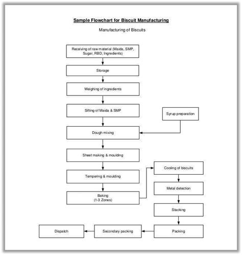 Image result for Manufacturing Process Flow Mapping