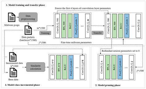 DRnet: Dynamic Retraining for Malicious Traffic Small-Sample ...
