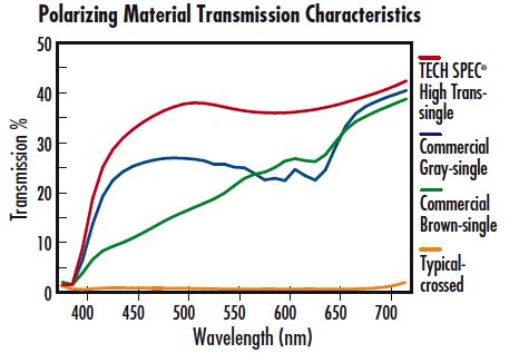 Visible Linear Polarizing Film | Edmund Optics