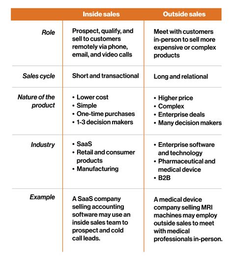 Inside Sales vs. Outside Sales