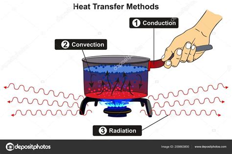 Diagrama De Convección De La Transferencia De Calor