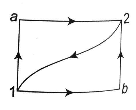 When a system is taken from state `1 to 2` along the path `1 a 2` it ...