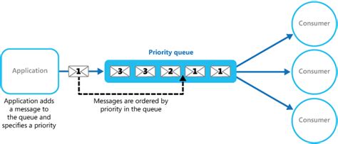 Image result for Application of Queue Data Structure