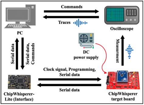 Implementation of Disassembler on Microcontroller Using Side-Channel ...