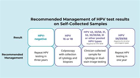 New Guidelines for HPV Testing Using Self Collection - NCI