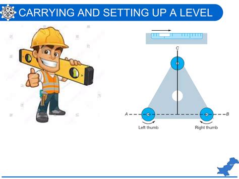 Leveling Procedures 的图像结果