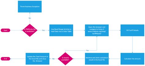 Image result for UiPath Flow Chart Calculation