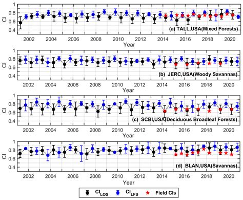 A Phenologically Simplified Two-Stage Clumping Index Product Derived ...