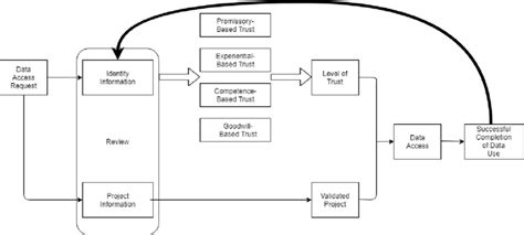 Image result for System Access Request Process