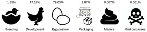 Decreasing the Environmental Impact in an Egg-Producing Farm through ...