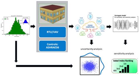 Sensor Incipient Fault Impacts on Building Energy Performance: A Case ...