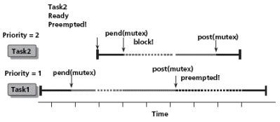 Real-Time Operating Systems for DSP, part 5 - EE Times