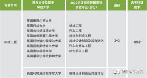 不出国获得英国名校学位！2023年上海理工大学中英国际学院 4+0 本科招生简章 - 知乎