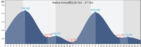今日Kailua Kona潮見表、満潮干潮、満潮干潮時刻、潮位 - Hawaii County - Hawaii - United ...