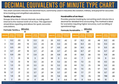 Minutes to Decimal Hours Conversion Military Chart - WordLayouts