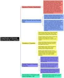 Mind Map: Classification of Elements and Periodicity in Properties ...