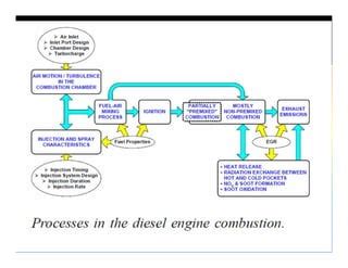 Image result for Diesel Engine Combustion