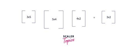 Matrix Chain Multiplication Recursive 的图像结果