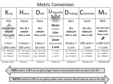 Image result for Math Unit Conversion Chart
