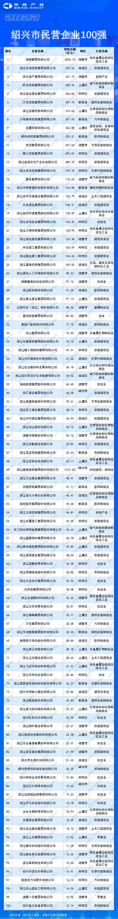 2022绍兴市民营企业100强榜单（附榜单）-排行榜-中商情报网
