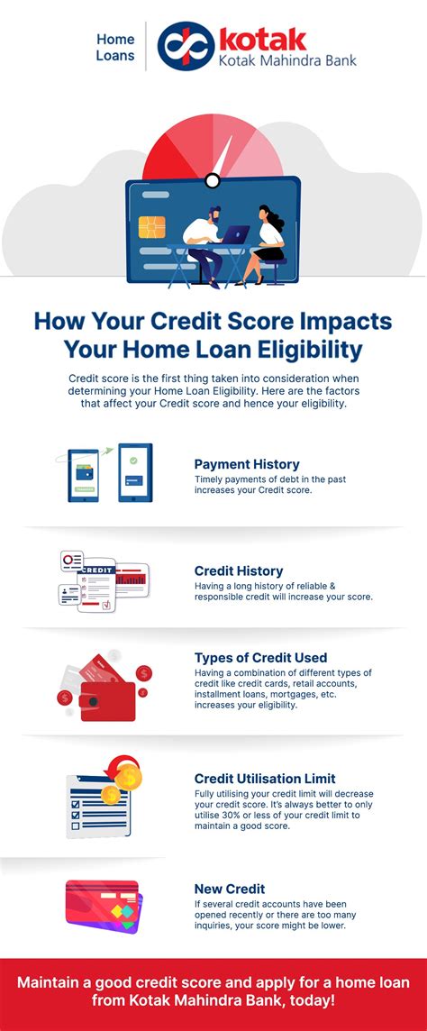 How Credit Score Matters In Home Loan - Kotak Bank