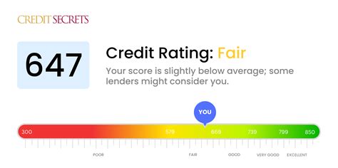 Is 647 a Good Credit Score? | Understand Your Score | Credit Secrets