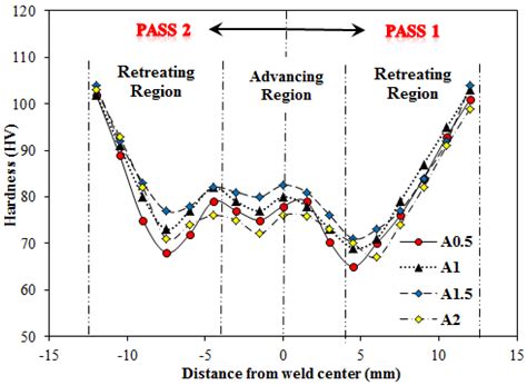 Investigation of Mechanical and Microstructural Properties of Welded ...