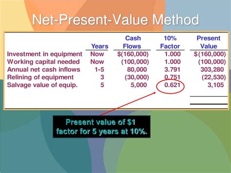 Net Present Value Calculation Process 的图像结果