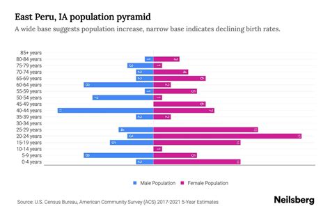 East Peru, IA Population by Age - 2023 East Peru, IA Age Demographics | Neilsberg