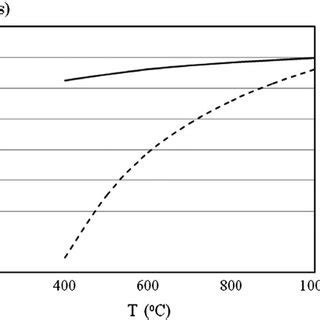 Image result for Diffusion Coefficient Chart