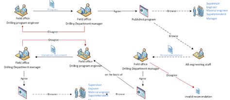 Image result for Programme Management Methods