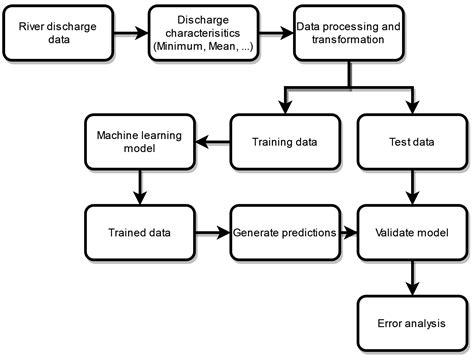 Predicting River Discharge in the Niger River Basin: A Deep Learning Approach