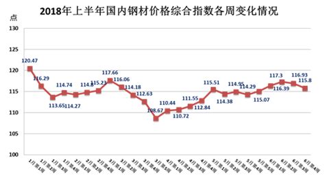7月国内市场钢材价格降幅加大，8月呈止跌趋升走势|钢材价格_新浪财经_新浪网
