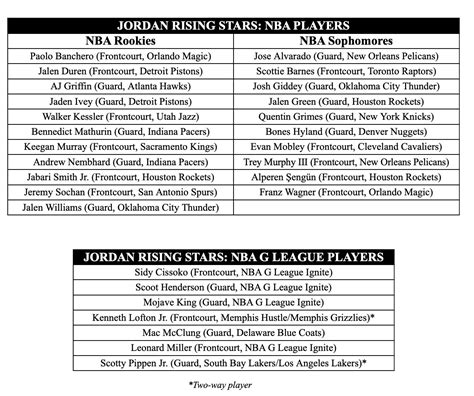 Pacers rookies Bennedict Mathurin, Andrew Nembhard named to All-Star ...