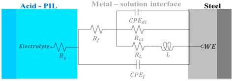 Temperature Effect on the Corrosion Inhibition of Carbon Steel by ...