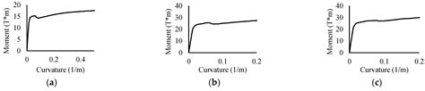 Functionality Loss and Recovery Time Models for Structural Elements ...